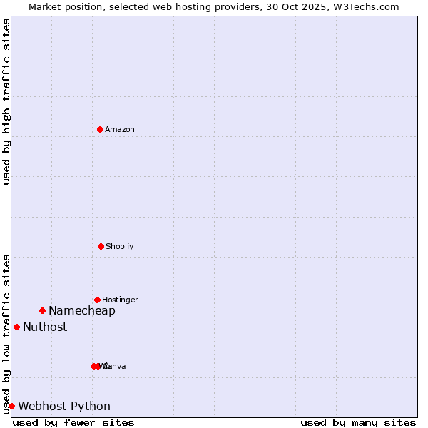 Market position of Namecheap vs. Nuthost vs. Webhost Python