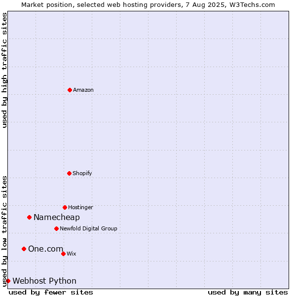 Market position of Namecheap vs. One.com vs. Webhost Python