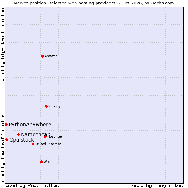 Market position of Namecheap vs. Opalstack vs. PythonAnywhere