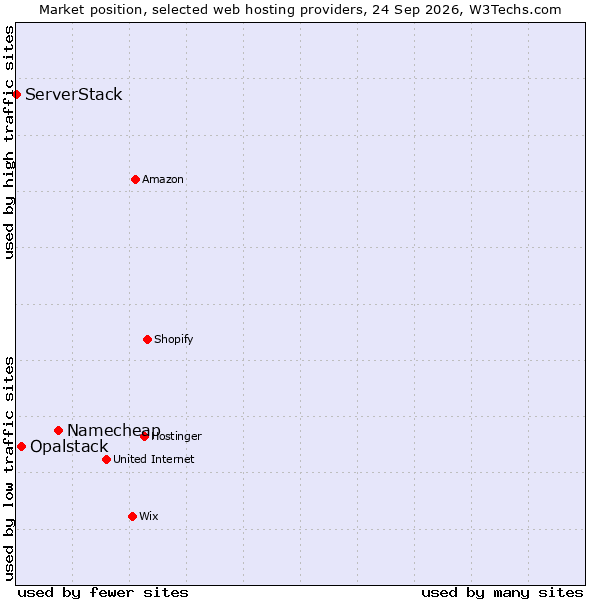 Market position of Namecheap vs. Opalstack vs. ServerStack