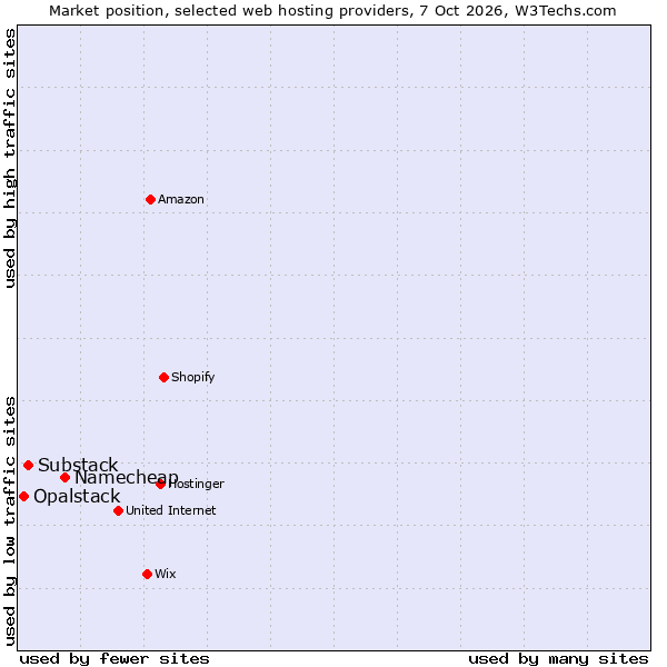 Market position of Namecheap vs. Substack vs. Opalstack