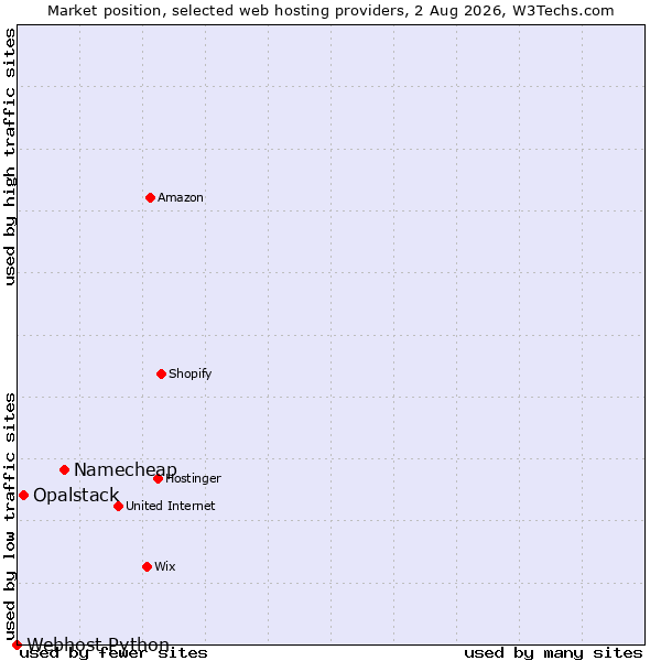 Market position of Namecheap vs. Opalstack vs. Webhost Python