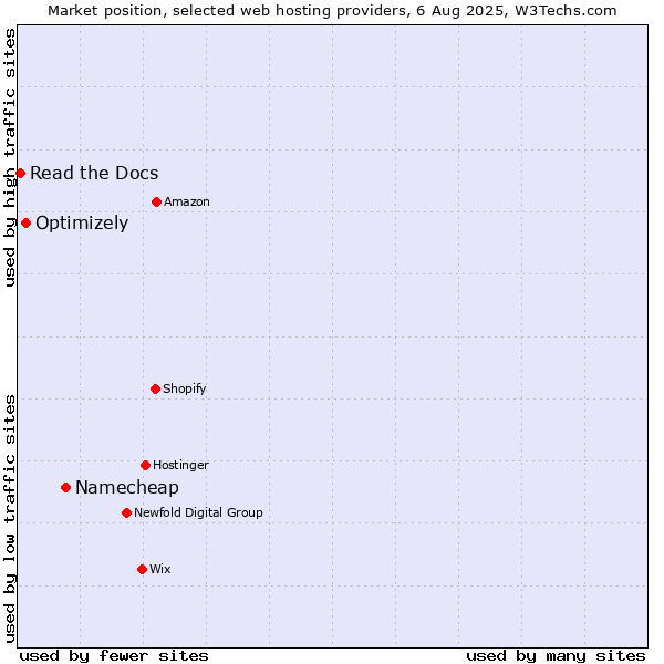 Market position of Namecheap vs. Optimizely vs. Read the Docs