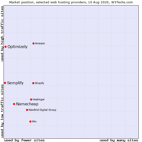 Market position of Namecheap vs. Optimizely vs. Semplify