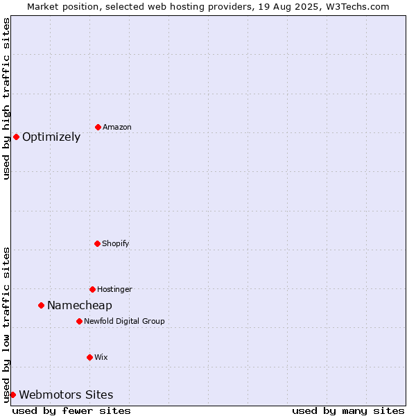 Market position of Namecheap vs. Optimizely vs. Webmotors Sites