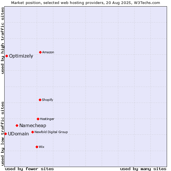 Market position of Namecheap vs. Optimizely vs. UDomain