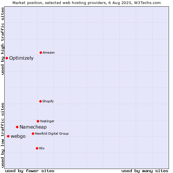 Market position of Namecheap vs. webgo vs. Optimizely