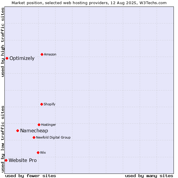 Market position of Namecheap vs. Optimizely vs. Website Pro