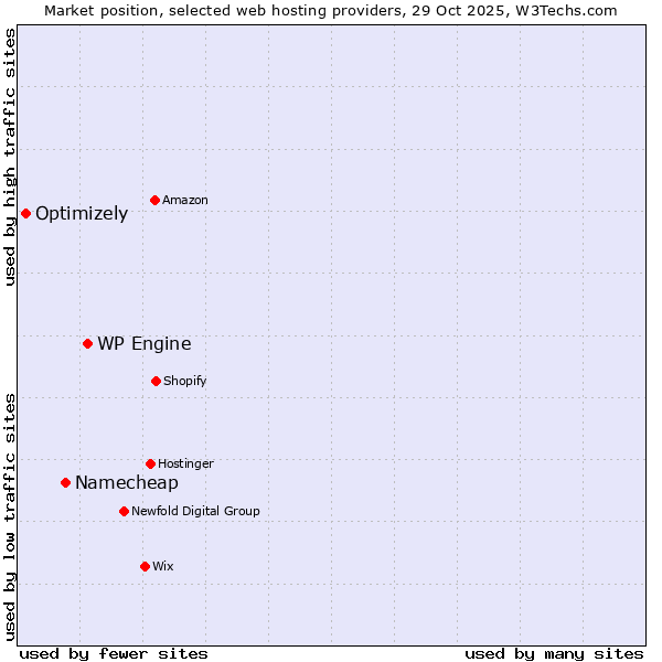 Market position of WP Engine vs. Namecheap vs. Optimizely