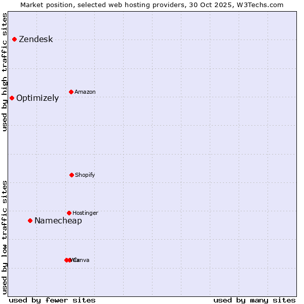 Market position of Namecheap vs. Zendesk vs. Optimizely