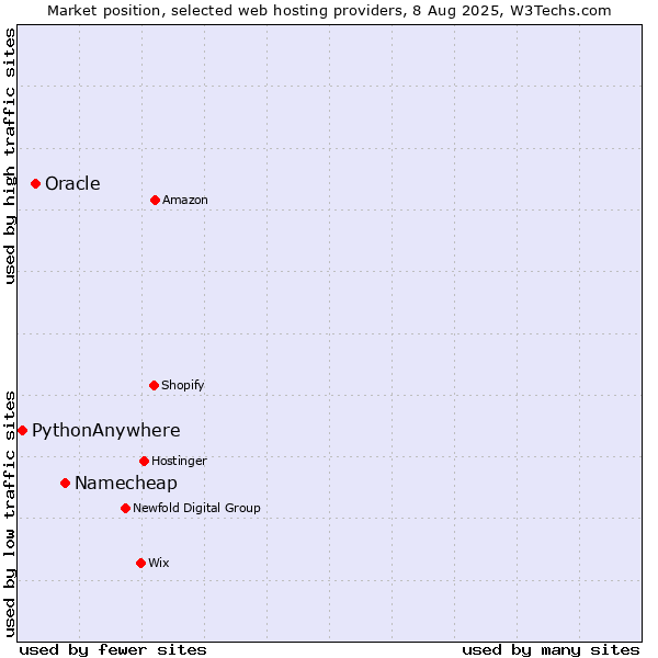 Market position of Namecheap vs. Oracle vs. PythonAnywhere
