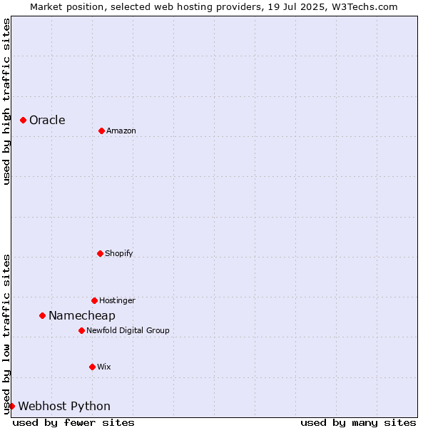 Market position of Namecheap vs. Oracle vs. Webhost Python