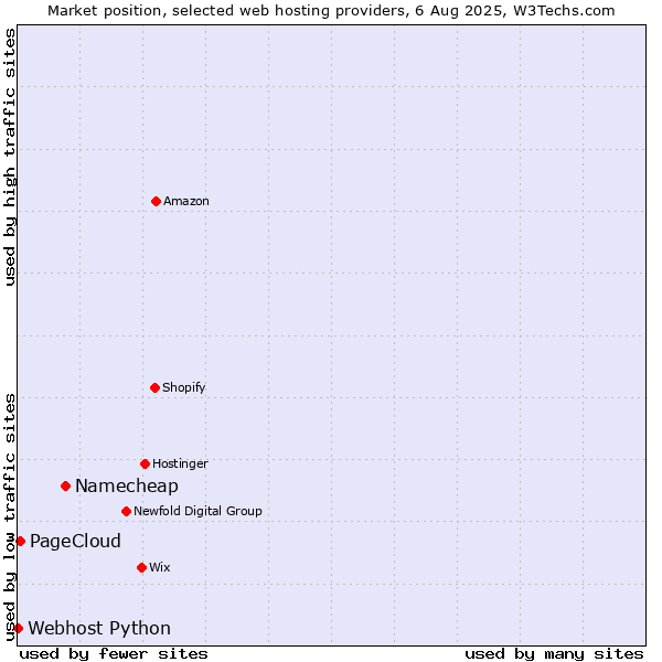 Market position of Namecheap vs. PageCloud vs. Webhost Python