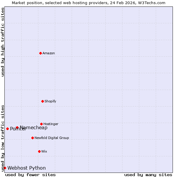 Market position of Namecheap vs. Pointer vs. Webhost Python