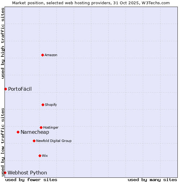 Market position of Namecheap vs. PortoFácil vs. Webhost Python