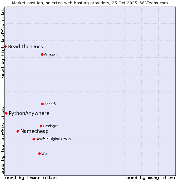Market position of Namecheap vs. PythonAnywhere vs. Read the Docs