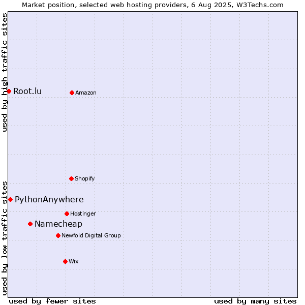 Market position of Namecheap vs. PythonAnywhere vs. Root.lu
