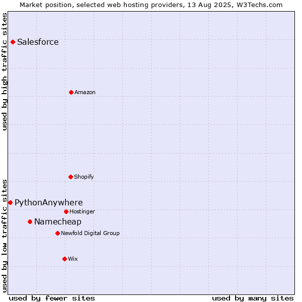 Market position of Namecheap vs. Salesforce vs. PythonAnywhere