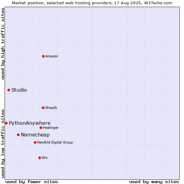 Market position of Namecheap vs. Studio vs. PythonAnywhere