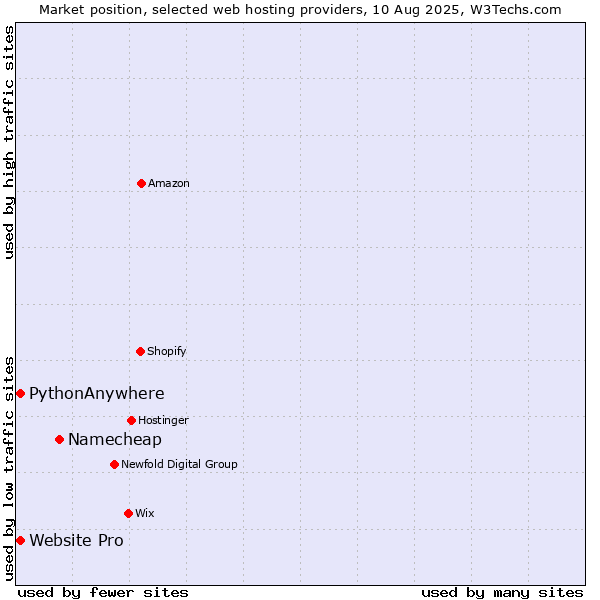 Market position of Namecheap vs. Website Pro vs. PythonAnywhere