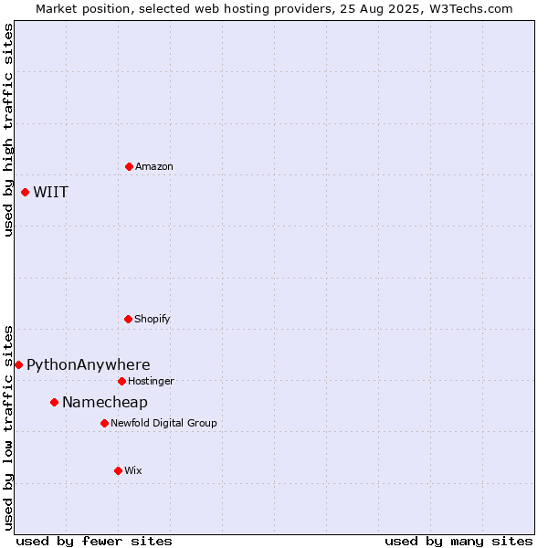 Market position of Namecheap vs. WIIT vs. PythonAnywhere