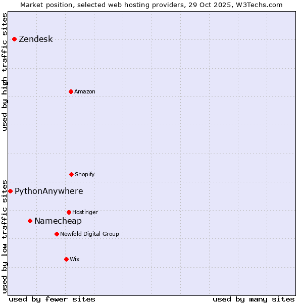 Market position of Namecheap vs. Zendesk vs. PythonAnywhere
