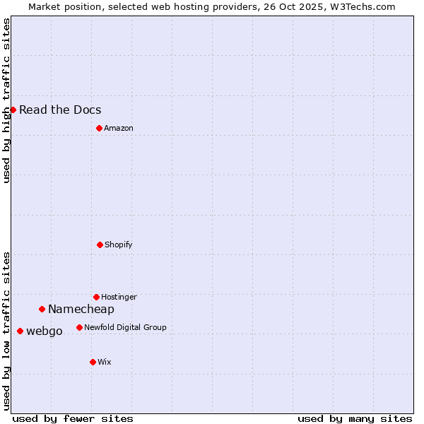 Market position of Namecheap vs. webgo vs. Read the Docs