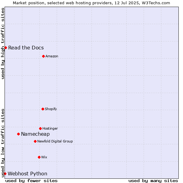 Market position of Namecheap vs. Read the Docs vs. Webhost Python