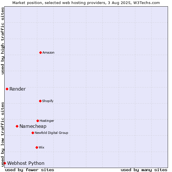 Market position of Namecheap vs. Render vs. Webhost Python