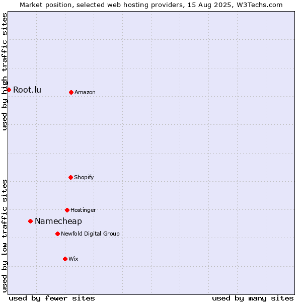 Market position of Namecheap vs. Root.lu