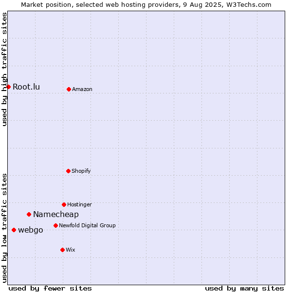 Market position of Namecheap vs. webgo vs. Root.lu
