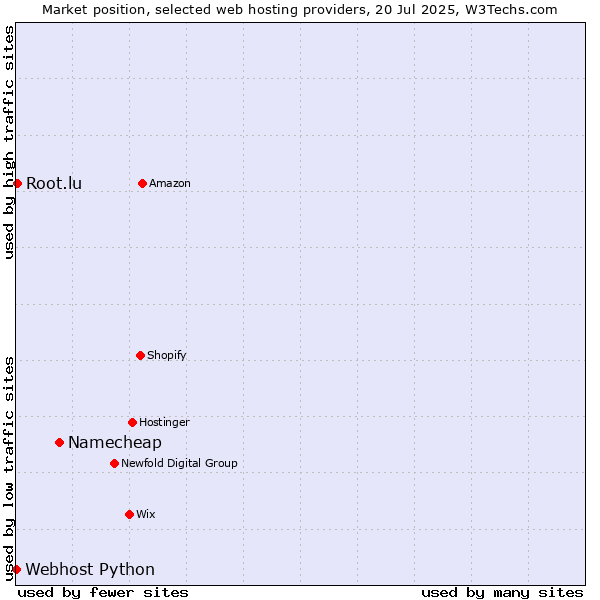 Market position of Namecheap vs. Root.lu vs. Webhost Python