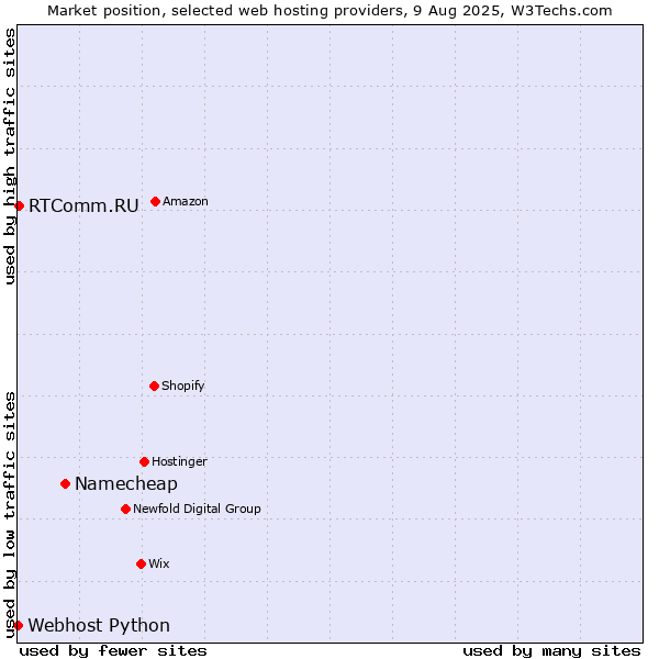 Market position of Namecheap vs. RTComm.RU vs. Webhost Python