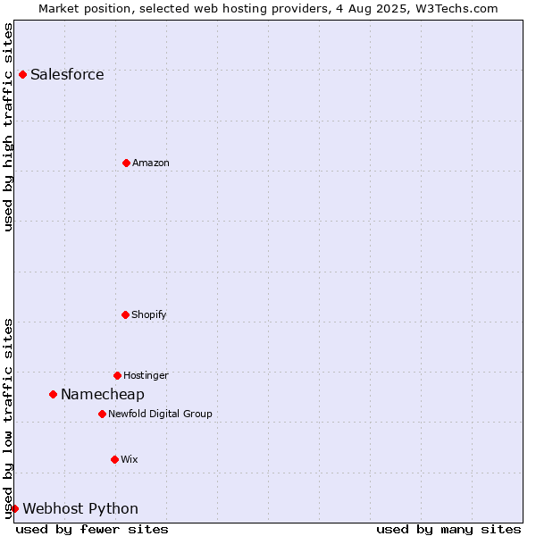 Market position of Namecheap vs. Salesforce vs. Webhost Python
