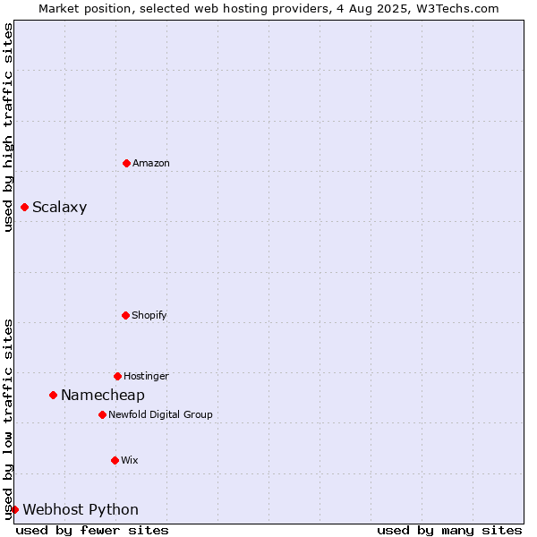 Market position of Namecheap vs. Scalaxy vs. Webhost Python