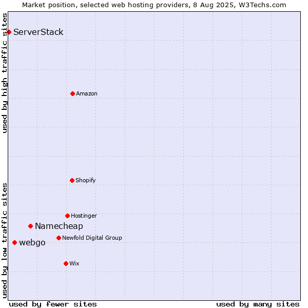 Market position of Namecheap vs. webgo vs. ServerStack