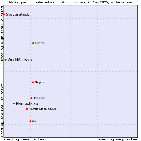 Market position of Namecheap vs. WorldStream vs. ServerStack