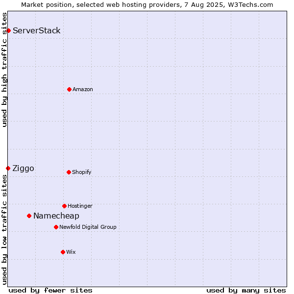 Market position of Namecheap vs. ServerStack vs. Ziggo