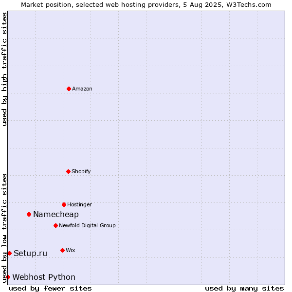 Market position of Namecheap vs. Setup.ru vs. Webhost Python