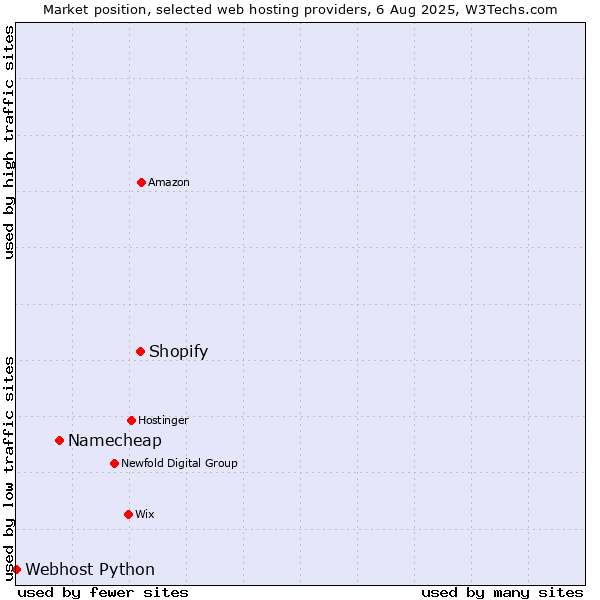 Market position of Shopify vs. Namecheap vs. Webhost Python