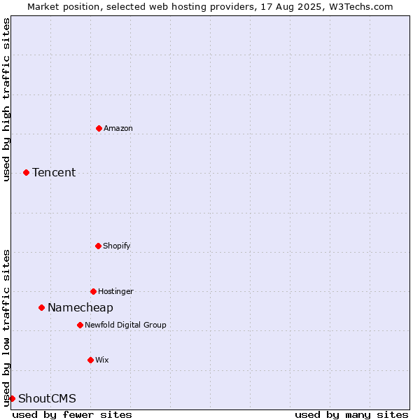 Market position of Namecheap vs. Tencent vs. ShoutCMS