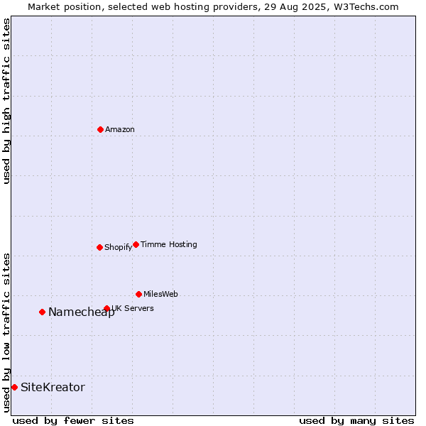Market position of Namecheap vs. SiteKreator