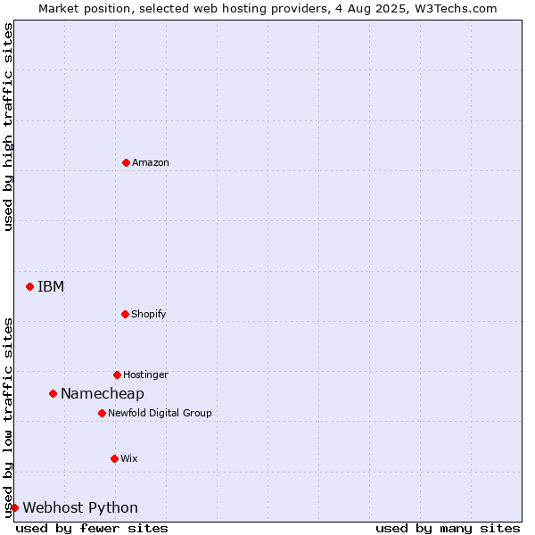 Market position of Namecheap vs. IBM vs. Webhost Python
