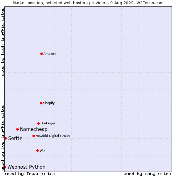 Market position of Namecheap vs. Softtr vs. Webhost Python