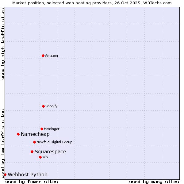 Market position of Squarespace vs. Namecheap vs. Webhost Python