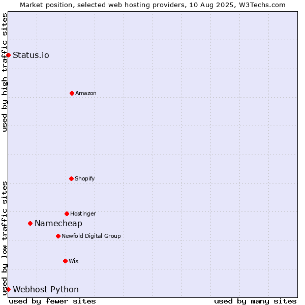 Market position of Namecheap vs. Status.io vs. Webhost Python