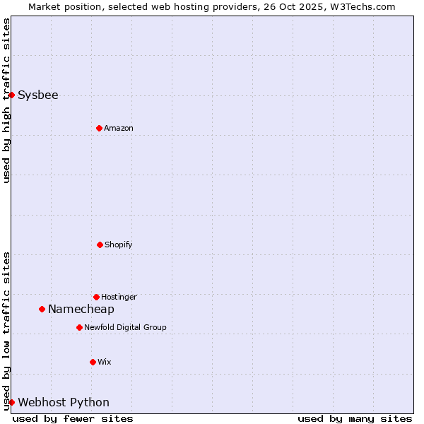 Market position of Namecheap vs. Sysbee vs. Webhost Python