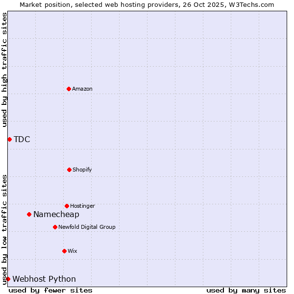 Market position of Namecheap vs. TDC vs. Webhost Python