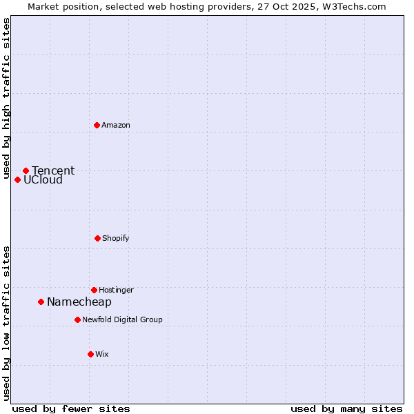 Market position of Namecheap vs. Tencent vs. UCloud