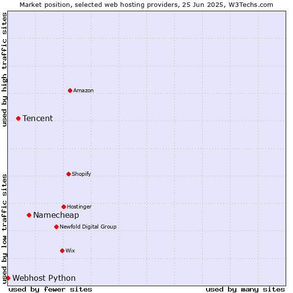 Market position of Namecheap vs. Tencent vs. Webhost Python